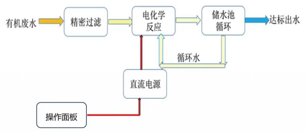 環(huán)?？萍计?環(huán)保“黑科技”助力有機(jī)廢水處理技術(shù)規(guī)范化-