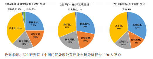 近年來(lái)污泥處置技術(shù)發(fā)展?fàn)顩r與未來(lái)發(fā)展趨勢(shì)- 近年來(lái)污泥處置技術(shù)發(fā)展?fàn)顩r與未來(lái)發(fā)展趨勢(shì)-