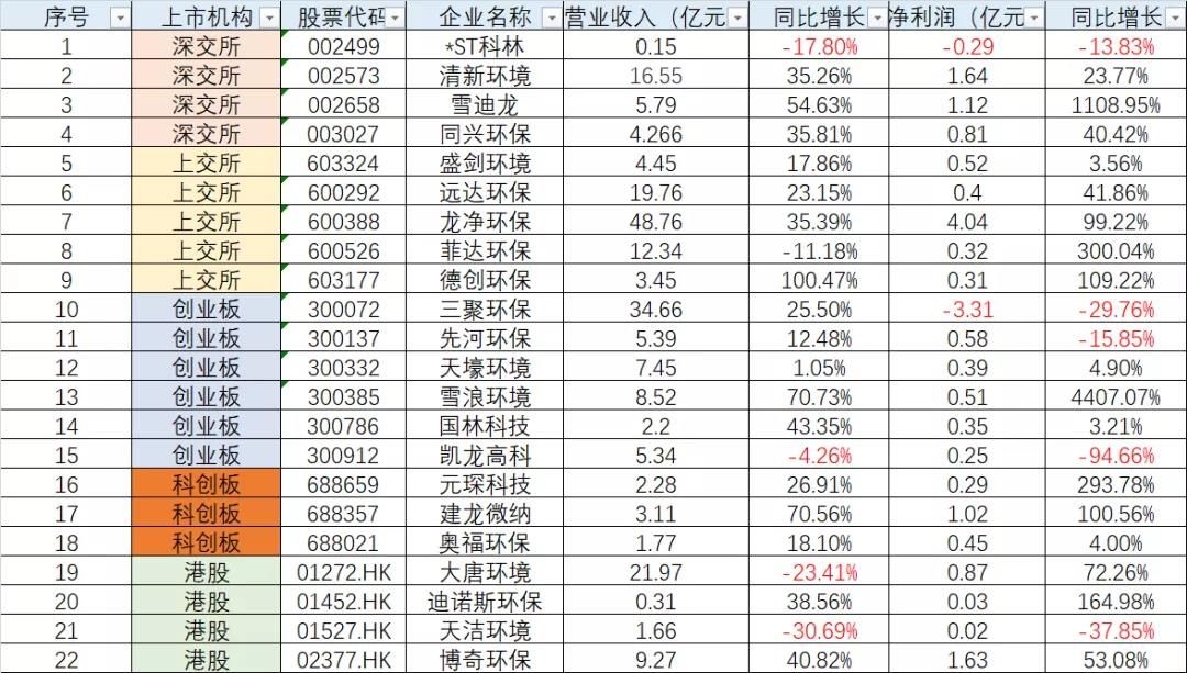重磅！22家大氣治理上市公司業(yè)績盤點來了