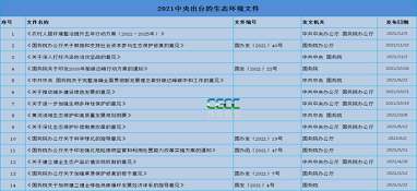 大風(fēng)不斷！今年來14部生態(tài)環(huán)保頂層文件已亮相