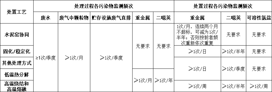 飛灰污染控制技術(shù)規(guī)范應(yīng)被強(qiáng)制執(zhí)行- 飛灰污染控制技術(shù)規(guī)范應(yīng)被強(qiáng)制執(zhí)行-