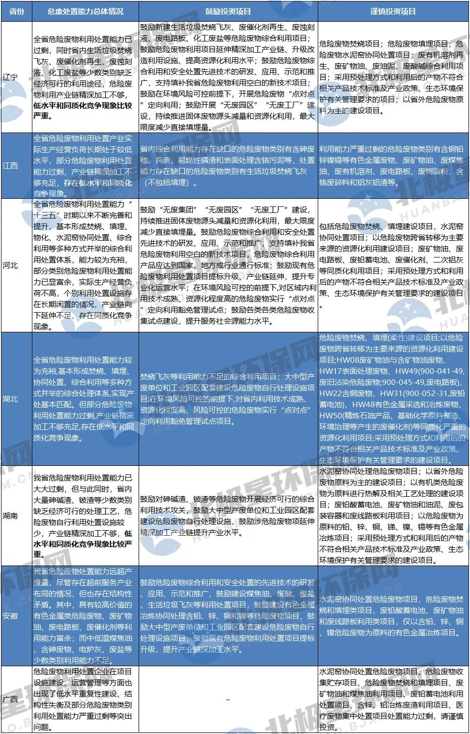危廢“?！币?？未來危廢處置市場(chǎng)爆發(fā)點(diǎn)在哪？產(chǎn)能過剩如何解？-